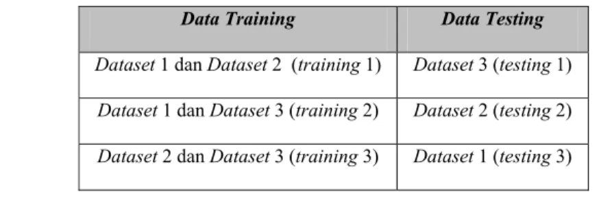 Tabel 13. Kombinasi dataset hasil pemisahan dengan metode 3-fold cross  validation 