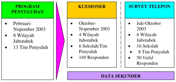 Gambar 3.2 Desain Pengumpulan Sample 