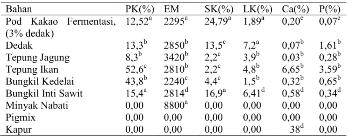 Tabel 2. Susunan dan komposisi ransum pada perlakuan P0, P1, P2 dan P3