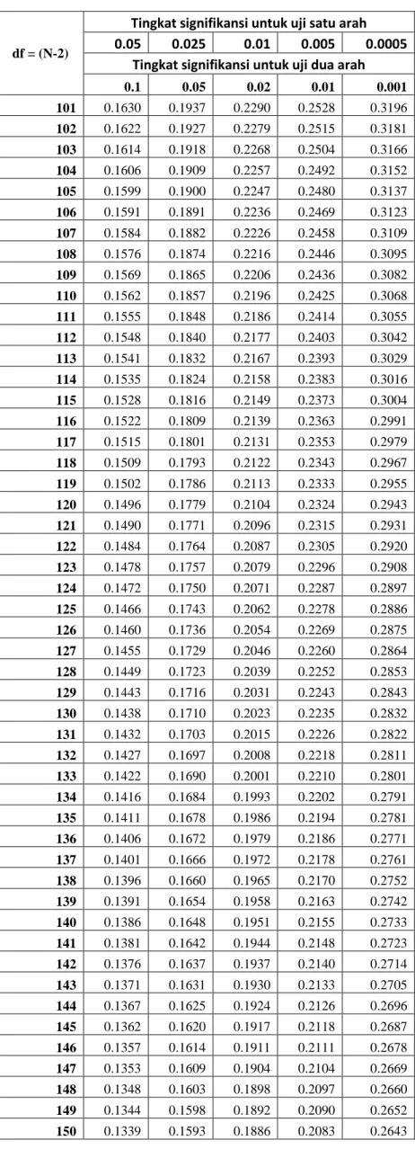 Tabel r untuk df = 101 - 150 