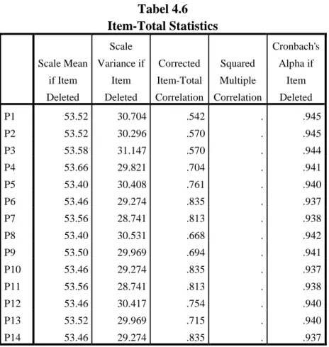 Tabel 4.6  Item-Total Statistics  Scale Mean  if Item  Deleted  Scale  Variance if Item Deleted  Corrected  Item-Total  Correlation  Squared  Multiple  Correlation  Cronbach's Alpha if Item Deleted  P1  53.52  30.704  .542  
