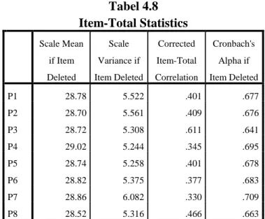 Tabel 4.8  Item-Total Statistics Scale Mean  if Item  Deleted  Scale  Variance if  Item Deleted  Corrected  Item-Total  Correlation  Cronbach's Alpha if  Item Deleted  P1  28.78  5.522  .401  .677  P2  28.70  5.561  .409  .676  P3  28.72  5.308  .611  .641