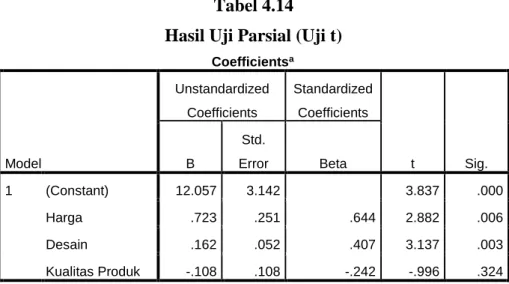 Tabel 4.14  Hasil Uji Parsial (Uji t) 