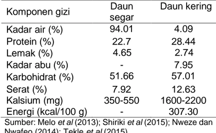 Tabel 4.  Sintasan Ikan Nila yang diberi pakan  dengan  penambahan  daun  kelor  (Moringa oleifera)  Perlakuan  Sintasan (%)  A  86.667±3.839 a  B  88.900±5.877 a C  91.100±2.200 a  D  88.900±5.877 a