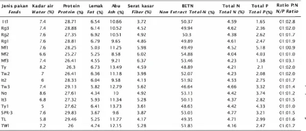 Tabel 2.Analisis proksimat termasuk total N dan P dari berbagai pakan ikan komersil keramba jaring apung di Waduk Cirata dan JuandaTable 2.Proximate analyses of various feeds used in floating netcage culture in Cirata and Juanda Reservoirs