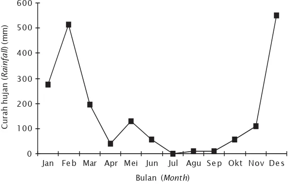 Gambar 4. Curah hujan bulanan di Kota Pekalongan Provinsi Jawa TengahFigure 4.Monthly rainfall variation in Pekalongan City Central JavaProvince
