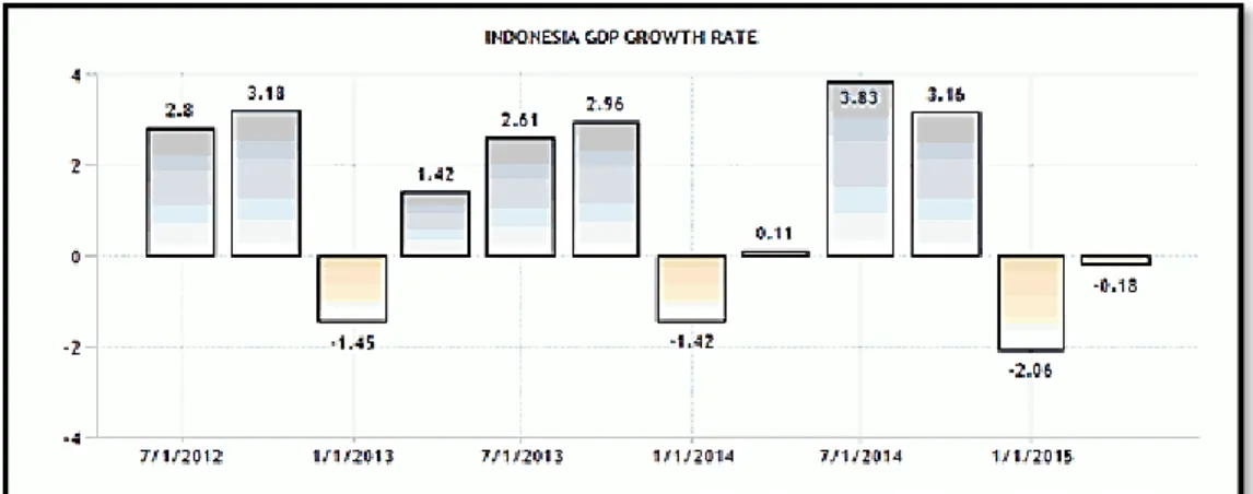 Gambar 1.1. Indonesia GDP Growth Rate 