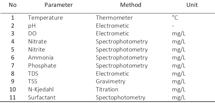 Table 1 Parameters and methods of measurement 
