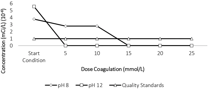 Figure 7 Cs-137 concentration after treatment of coagulation-flocculation method 