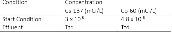 Table 6 Treatment with ion exchange method on Continuous Reactor Speed 60 mL/10sec and Coagulation-Flocculation with coagulant dosage of 100 mmol/L at pH 8 