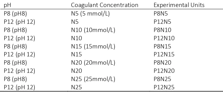 Table 3 Coagulation-Flocculation research design 