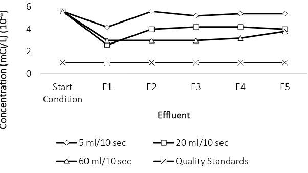 Figure 1 Cs-137 concentration after treatment in continuous reactor 
