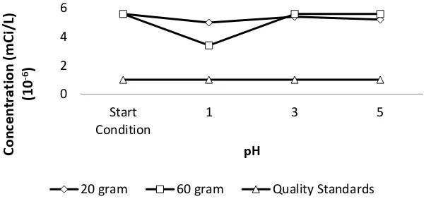 Figure 3 Cs-137 concentration after treatment in batch reactor using resin 