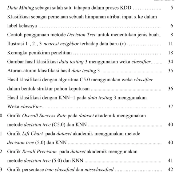 Ilustrasi 1-, 2-, 3-nearest neighbor terhadap data baru (x) ……………….. 