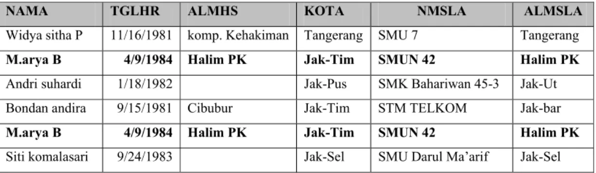 Tabel 4. Contoh redundancy data 