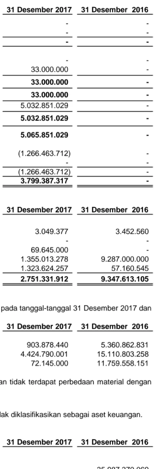 Tabel berikut menyajikan aset keuangan dan liabilitas keuangan Perusahaan dan Entitas Anak pada tanggal-tanggal 31 Desember 2017 dan 31 Desember 2016.