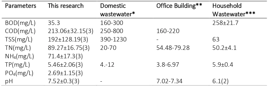 Table 1  The comparison of characteristics of mixed wastewater generated from this research with the typical domestic wastewater, household wastewater and another office building wastewater 