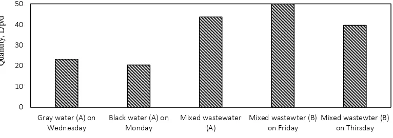 Table 3  The comparison of characteristics of black water of domestic wastewater from office building A and the characteristic of black water generated from household wastewater 