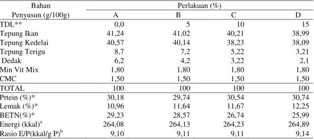 Tabel 1. Hasil Uji Proksimat Bahan Baku Pakan Benih Ikan Nila Merah (O. niloticus)  yang Diujikan  