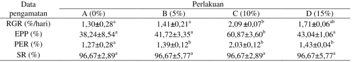 Tabel  3.  Laju  Pertumbuhan  Relatif,  Efisiensi  Pemanfaatan  Pakan,  Protein  Efisiensi  Rasio,  dan  Kelulushidupan  Selama Penelitian  Data  pengamatan  Perlakuan  A (0%)  B (5%)  C (10%)  D (15%)  RGR (%/hari)  1,30±0,28 a 1,41±0,21 a 2,09 ±0,07 b 1,