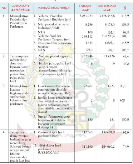 Tabel 5.  Capaian Indikator Kinerja Dinas Kelautan dan Perikanan Tahun 2015 