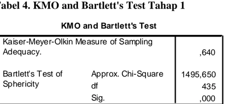 Tabel 4. KMO and Bartlett's Test Tahap 1 