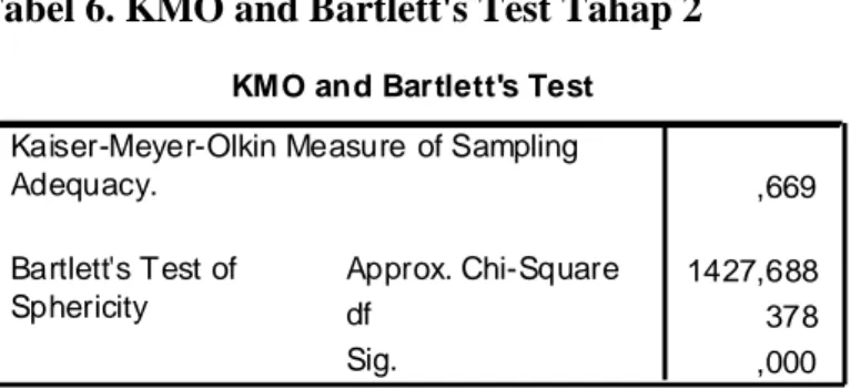 Tabel 6. KMO and Bartlett's Test Tahap 2 
