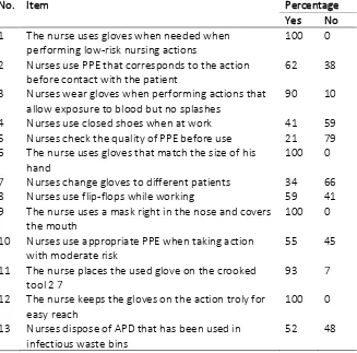Table 6 observation behavior result in using ppe in installation inpatient                                     Hospital X Surabaya, Year 2015 