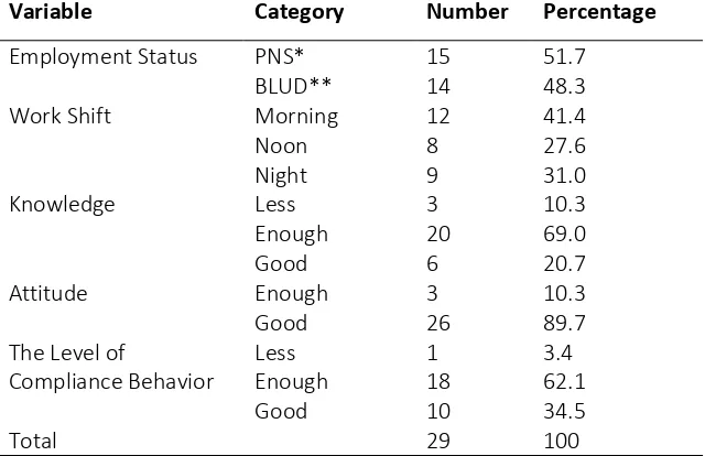 Table 2 Correlation of employment status with the level of compliance behavior in using ppe in installation inpatient Hospital X Surabaya, Year 2015 