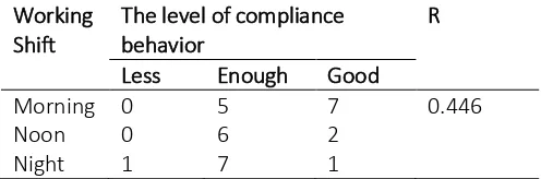 Table 3 Correlation of work shift with the level of compliance behavior in using ppe at inpatient Installation Hospital X Surabaya, Year 2015 