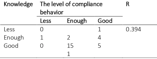 Table 4 Correlation of knowledge with the level of compliance behaviorin using ppe at inpatient installation Hospital X Surabaya, Year 2015 