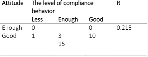 Table 5 Correlation of attitude with the level of level of compliance behaviorin using ppe at inpatient installation Hospital X Surabaya, Year 2015 