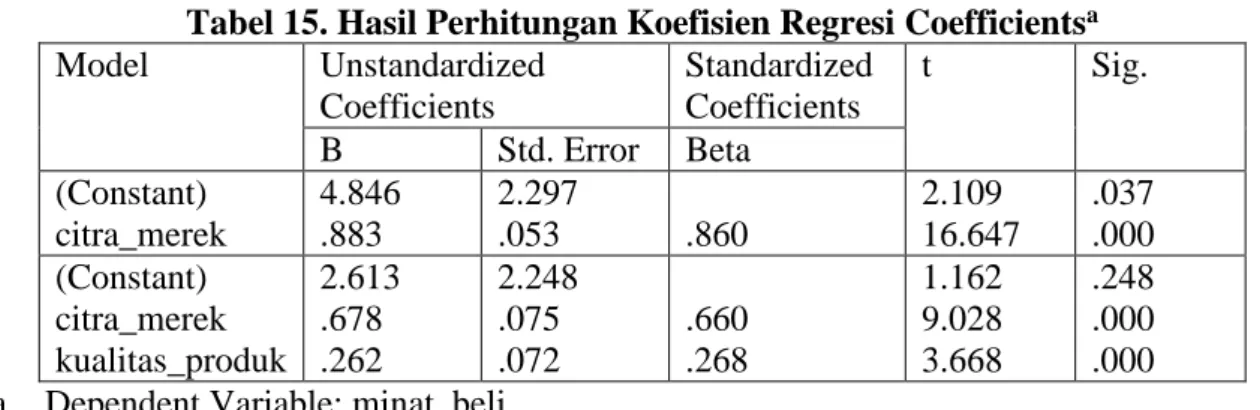 Tabel 15. Hasil Perhitungan Koefisien Regresi Coefficients a