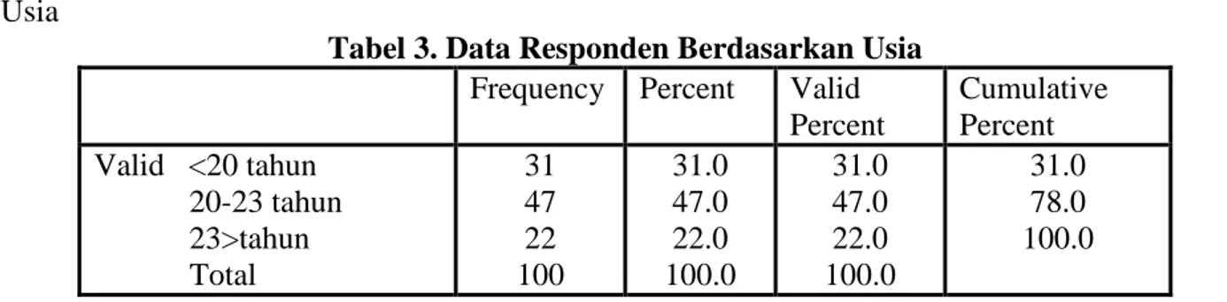 Tabel 3. Data Responden Berdasarkan Usia  Frequency  Percent  Valid 