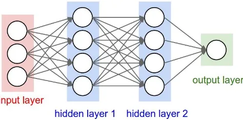 Gambar 4  Multi-layer Perceptron sederhana dengan 2 hidden layer [14]. 