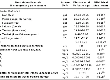 Table 2.Value range of water quality parameters in the brackishwater pond of Pontianak