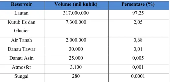 Tabel 2.1 Volume Air di Permukaan Bumi 