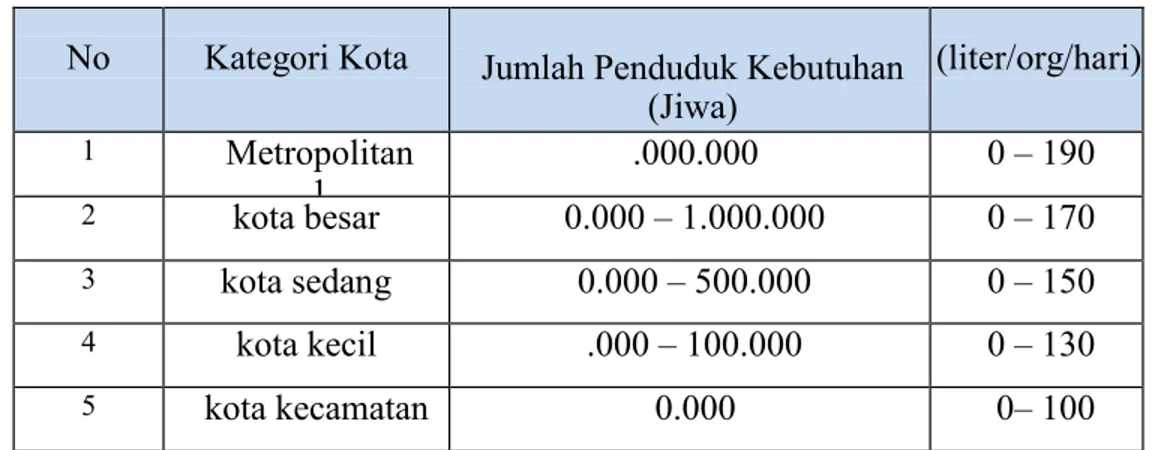 Tabel 2.3 Kebutuhan Air Bersih untuk Domestik Berdasarkan Kategori Kota  No  Kategori Kota  Jumlah Penduduk Kebutuhan 