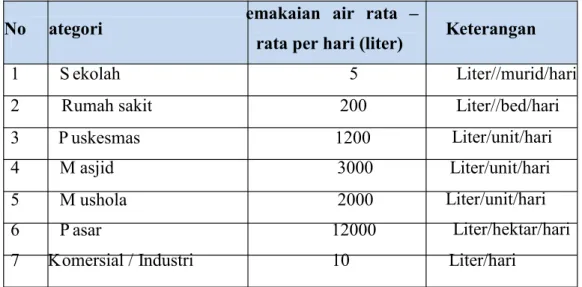 Tabel 2.5 Kebutuhan Air Non Domestik Untuk Kota Kategori V (Desa)  emakaian   air   rata   –