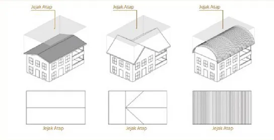 Gambar 2.7 Jejak Atap 