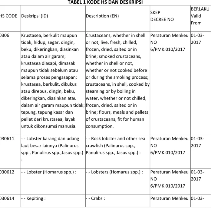 TABEL 1 KODE HS DAN DESKRIPSI 