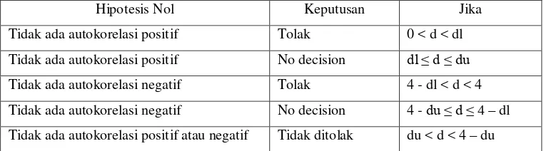 Tabel 3.3 Keputusan Autokorelasi 