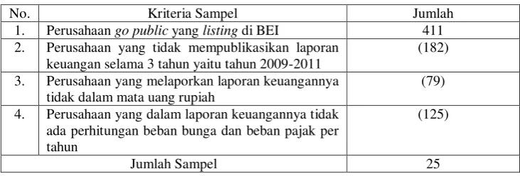 Tabel 4.1 Kriteria Perusahaan yang Menjadi Sampel 