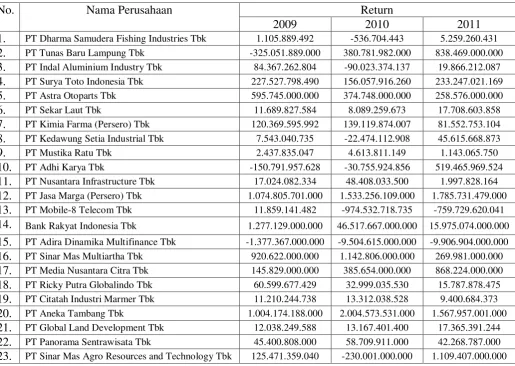 Tabel 4.4 Ringkasan Arus Kas Operasi Perusahaan tahun 2009-2011 