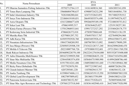 Tabel 4.5 Ringkasan EVA Perusahaan tahun 2009-2011 