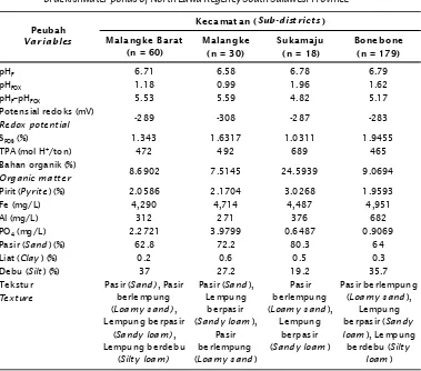 Table 1.The average value of soil quality variables and soil texture (depth of 0-1 m) in the