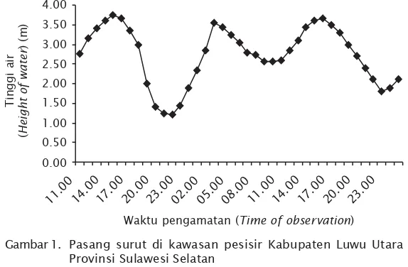 Gambar 1. Pasang surut di kawasan pesisir Kabupaten Luwu UtaraProvinsi Sulawesi SelatanFigure 1.Tidal range in the coastal area of North Luwu Regency, SouthSulawesi Province