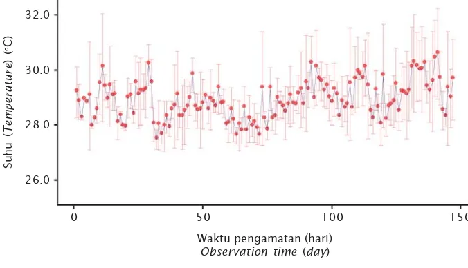 Gambar 2. Fluktuasi suhu rata-rata selama percobaan (garis merah menunjukkansimpangan baku, sedangkan garis biru menunjukkan nilai rata-rata)Figure 2.Fluctuation of water temperature presented in mean value (the red line isstandard deviation, while the blue is mean value)