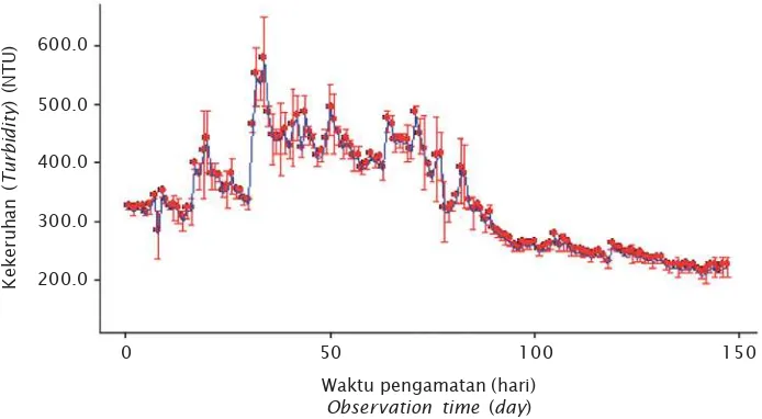 Gambar 3. Hasil pengukuran kekeruhan (NTU) selama penelitian. Garis biru menunjukkannilai rata-rata, sedangkan garis merah menunjukkan simpangan baku nilaipengamatanFigure 3.The turbidity values during the experiment period