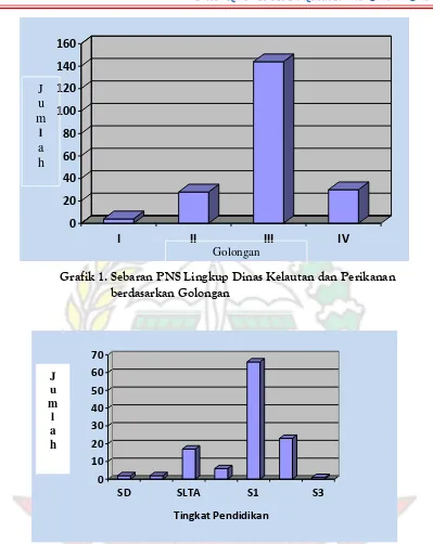 Grafik 1. Sebaran PNS Lingkup Dinas Kelautan dan Perikanan  